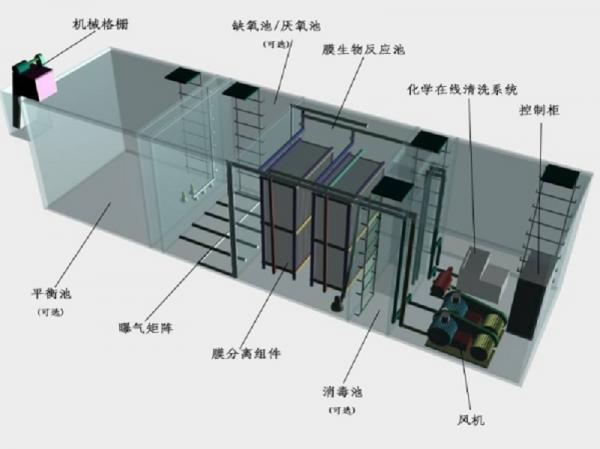 防城港一体化污水处理设备工作原理的流程图